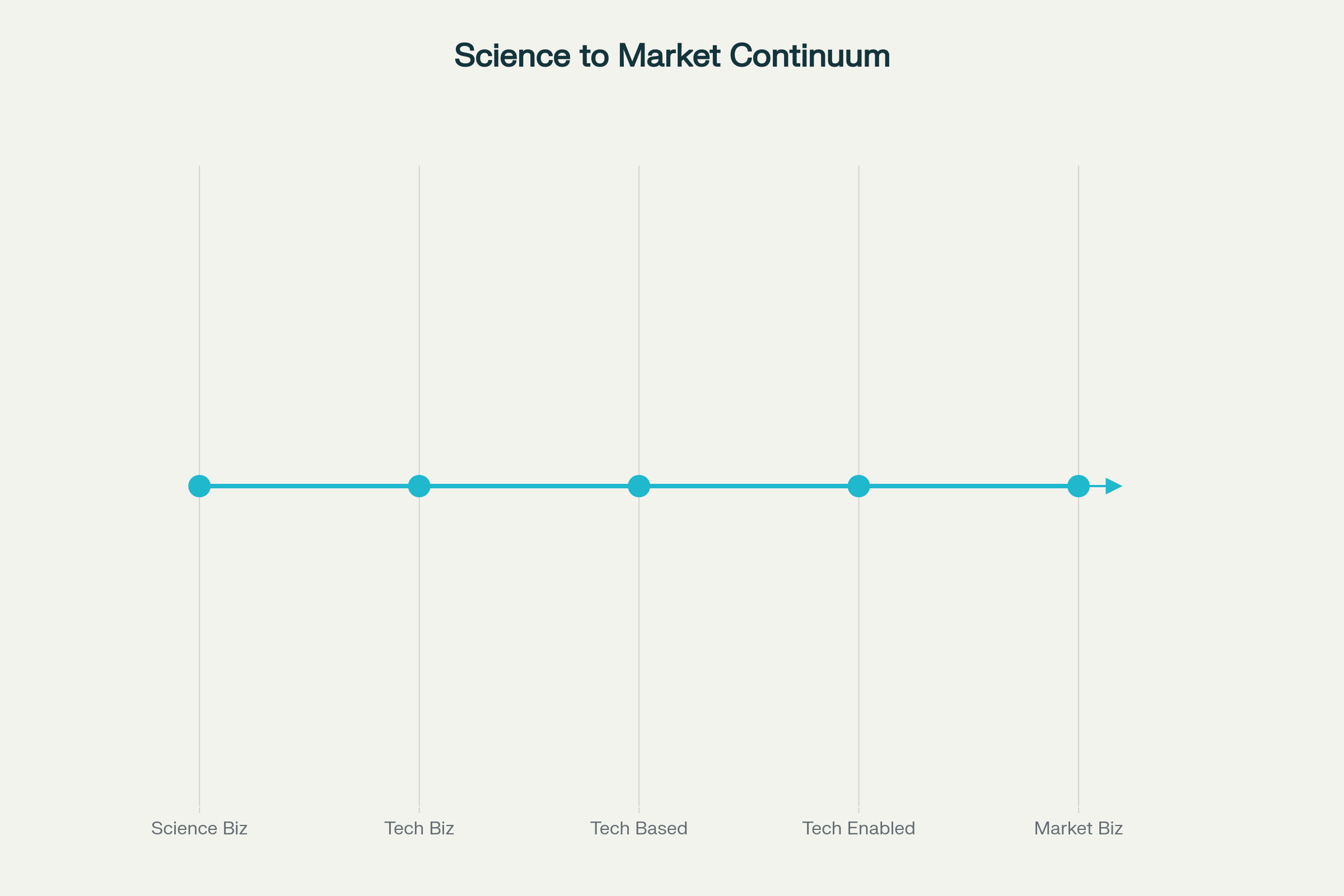 The Entrepreneur’s GPS: Finding Your Place on the Science-to-Market Continuum